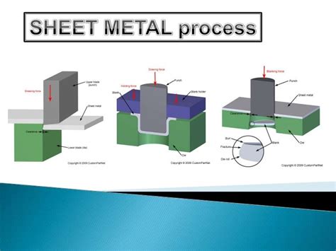 sheet metal process slideshare|sheet metal process in manufacturing.